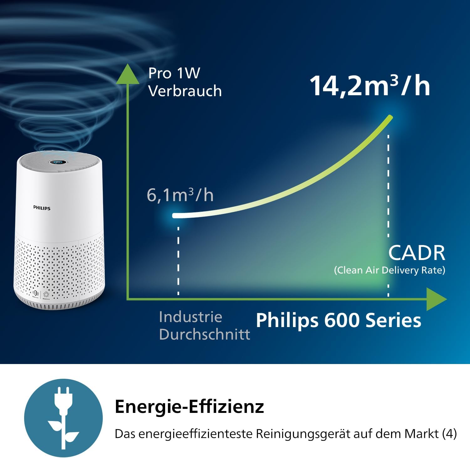 Philips AC0651/10 Luftreiniger 44m² – NanoProtect HEPA, AeraSense, 19dB, 12W, CADR 170m³/h, Air+ App, Weiß